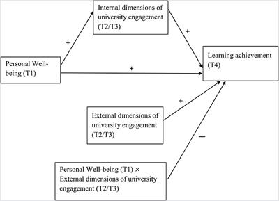 The Influence of Personal Well-Being on Learning Achievement in University Students Over Time: Mediating or Moderating Effects of Internal and External University Engagement